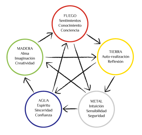 La disposición pentagonal de los Cinco Elementos